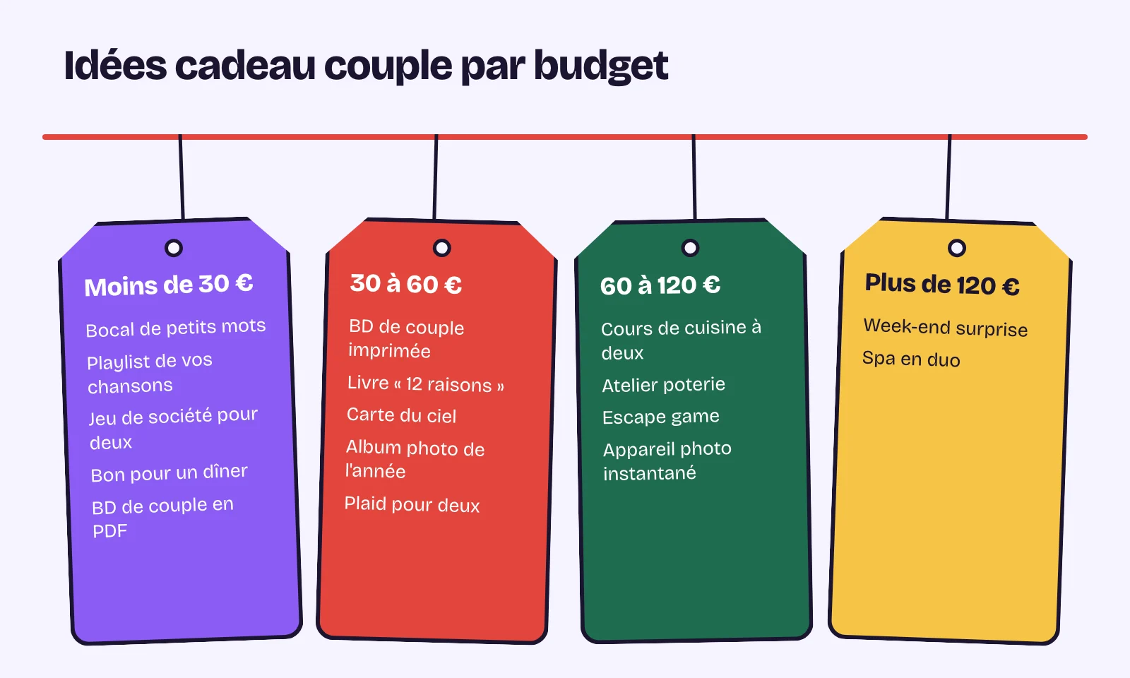 Idées cadeau couple par budget : moins de 30 €, 30 à 60 €, 60 à 120 € et plus de 120 €